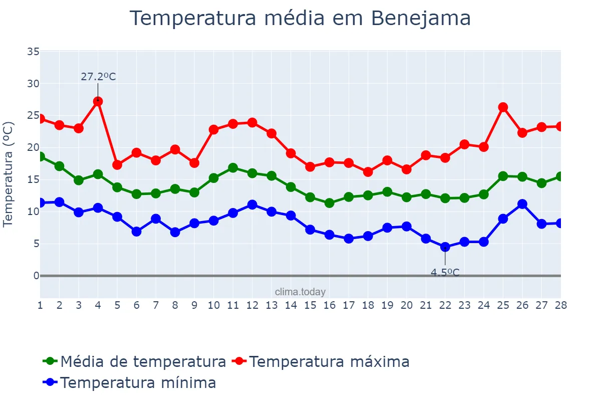 Temperatura em fevereiro em Benejama, Valencia, ES