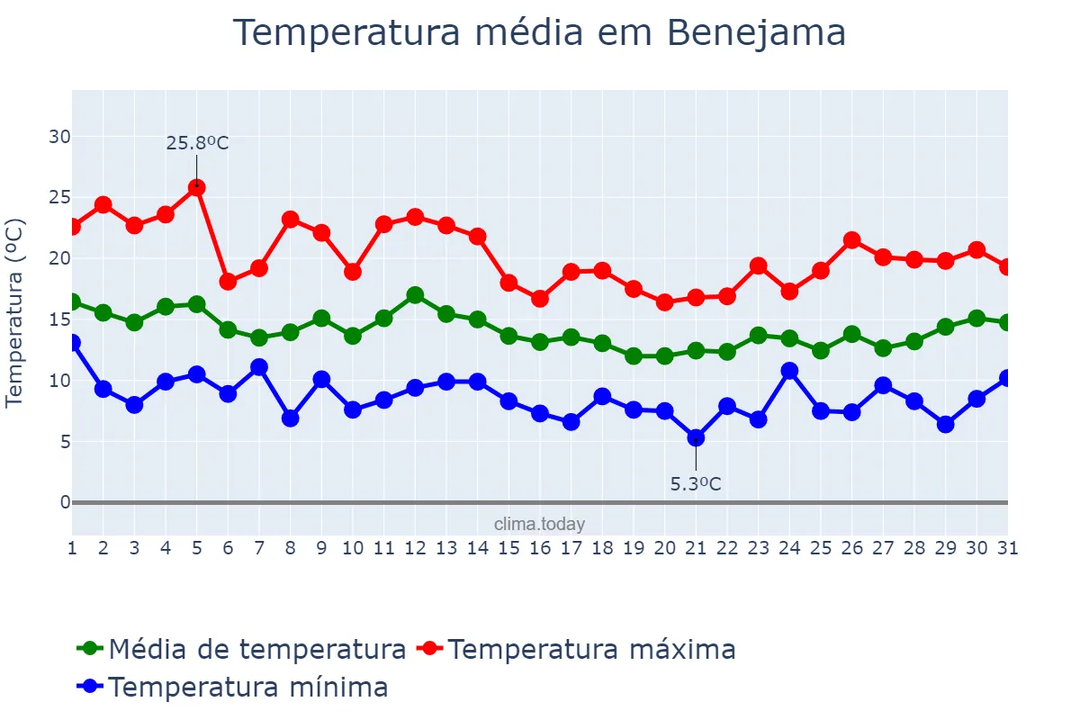 Temperatura em marco em Benejama, Valencia, ES