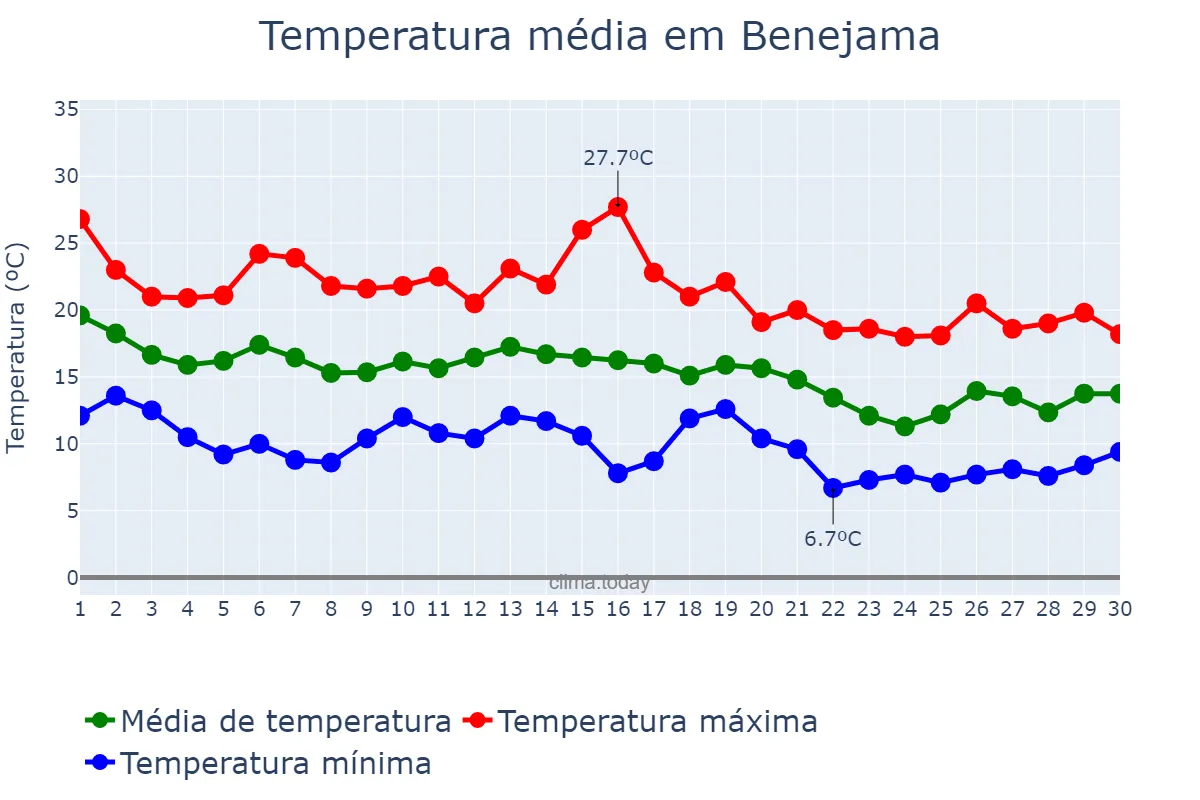 Temperatura em novembro em Benejama, Valencia, ES