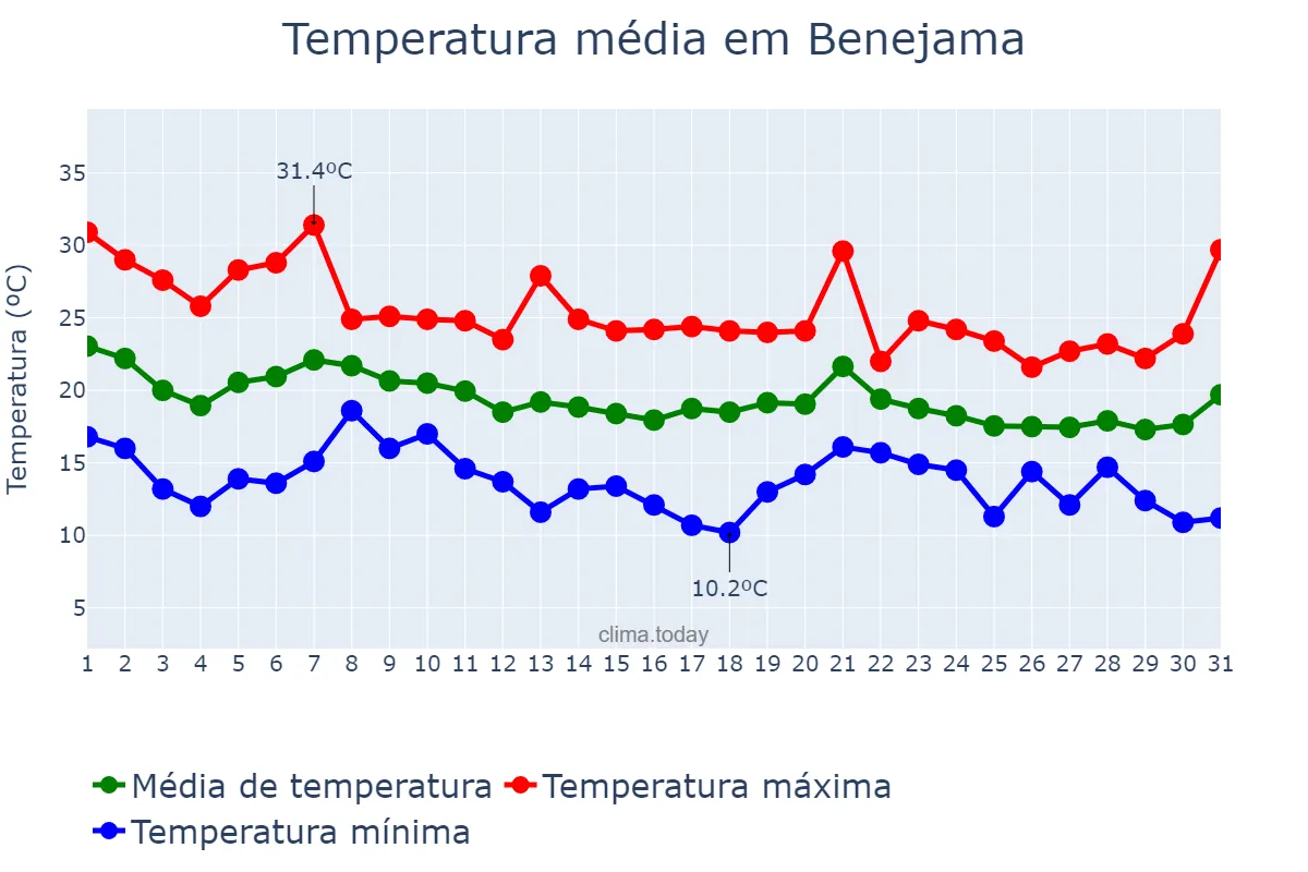 Temperatura em outubro em Benejama, Valencia, ES
