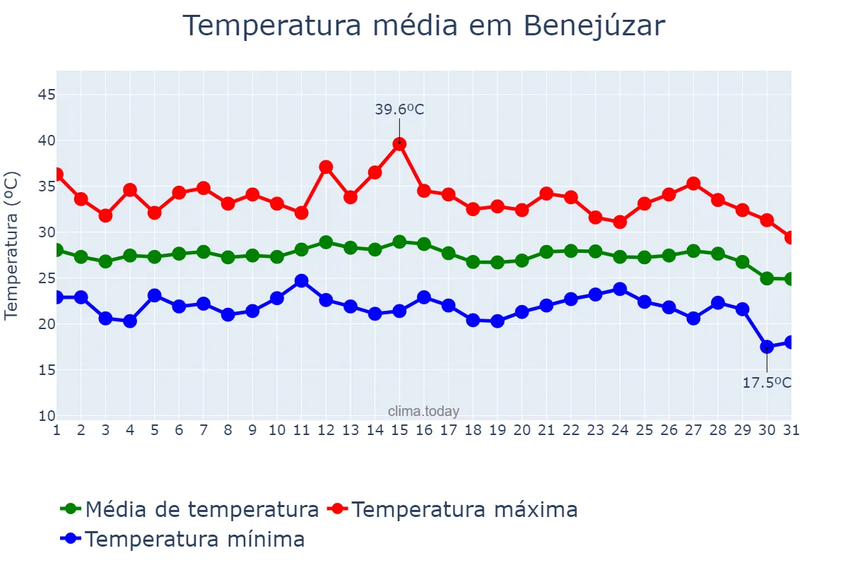 Temperatura em agosto em Benejúzar, Valencia, ES
