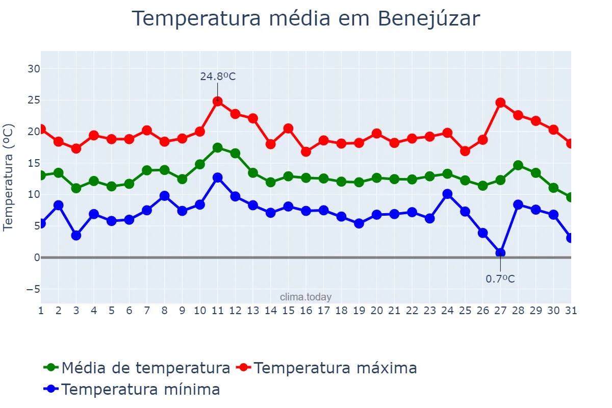 Temperatura em dezembro em Benejúzar, Valencia, ES