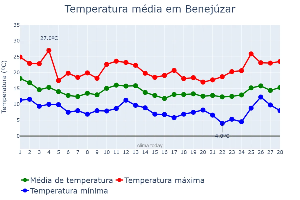 Temperatura em fevereiro em Benejúzar, Valencia, ES