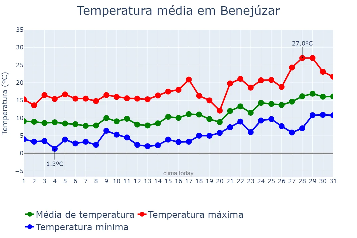 Temperatura em janeiro em Benejúzar, Valencia, ES