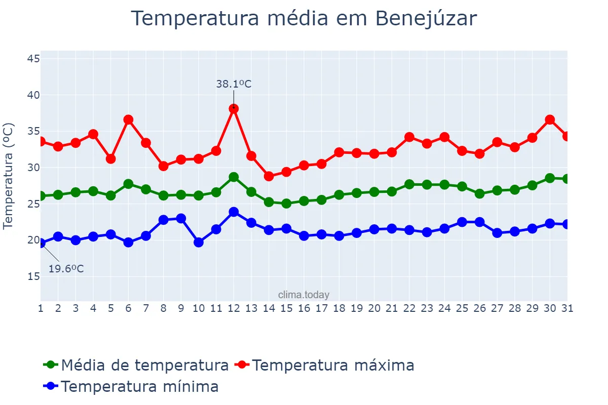 Temperatura em julho em Benejúzar, Valencia, ES