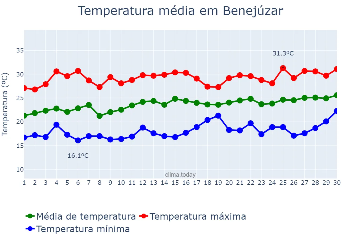 Temperatura em junho em Benejúzar, Valencia, ES