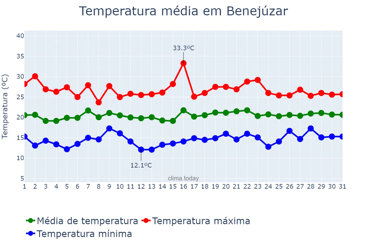 Temperatura em maio em Benejúzar, Valencia, ES