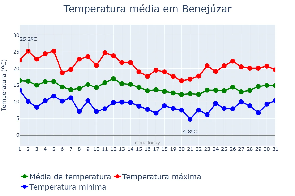 Temperatura em marco em Benejúzar, Valencia, ES