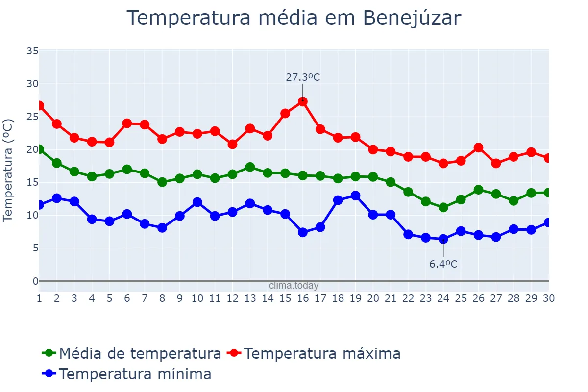 Temperatura em novembro em Benejúzar, Valencia, ES