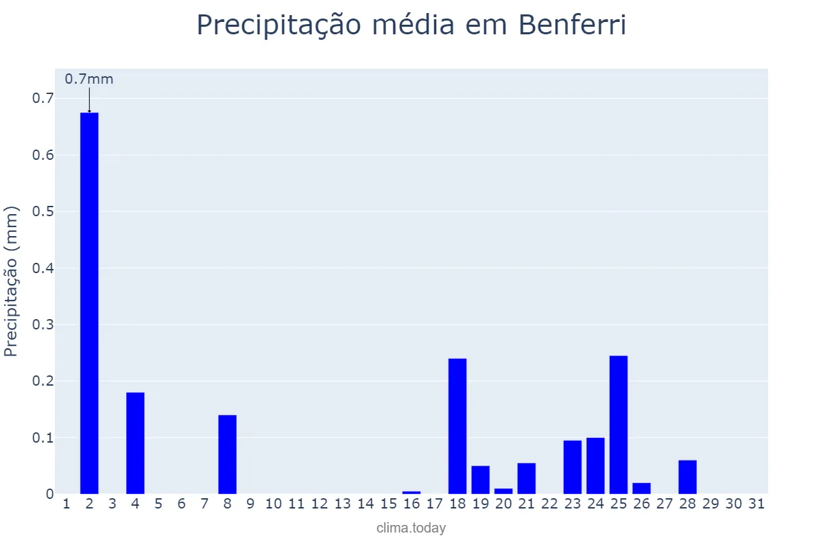Precipitação em dezembro em Benferri, Valencia, ES