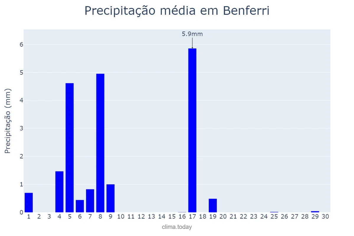Precipitação em junho em Benferri, Valencia, ES