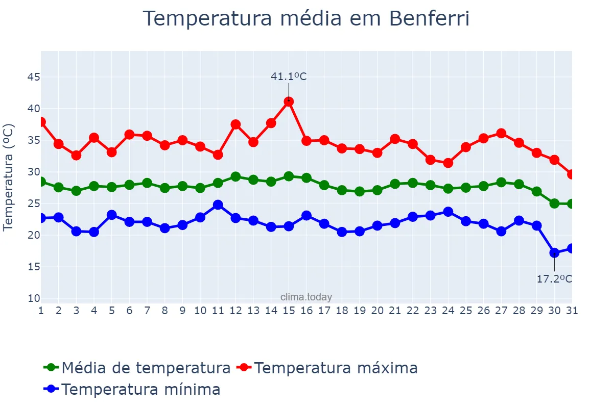Temperatura em agosto em Benferri, Valencia, ES