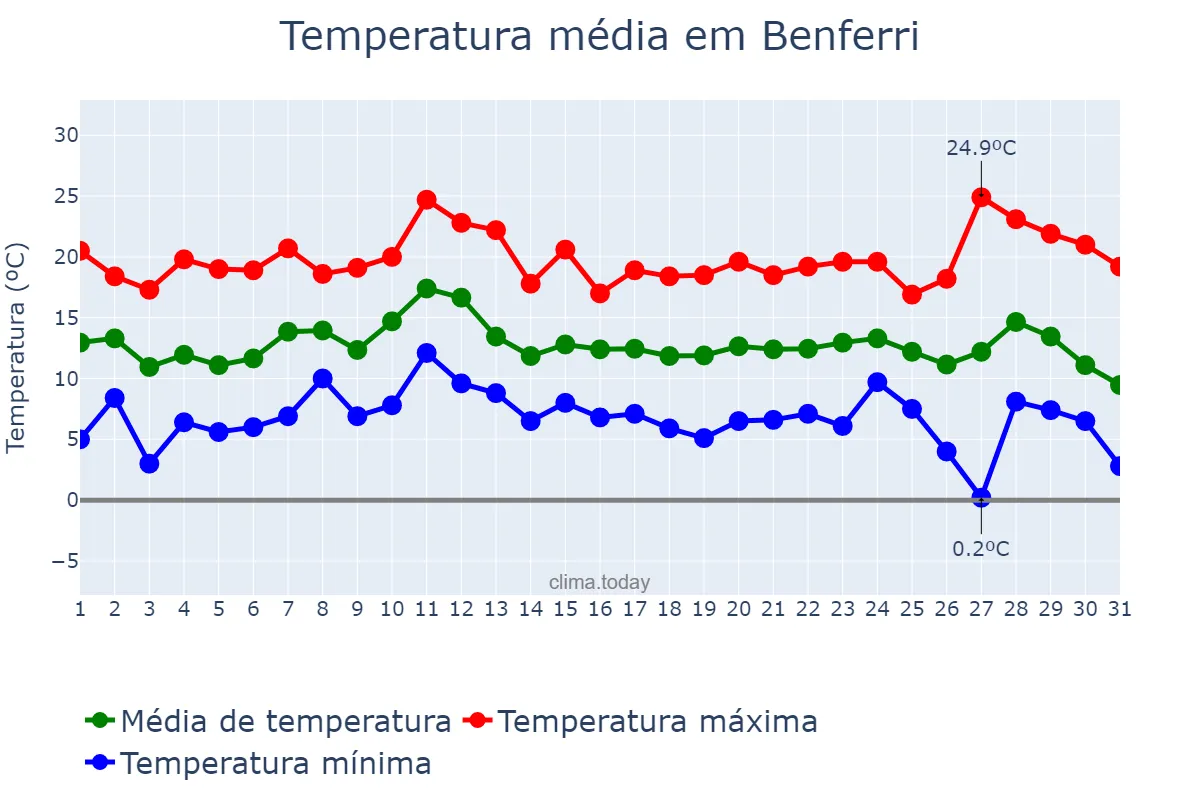 Temperatura em dezembro em Benferri, Valencia, ES