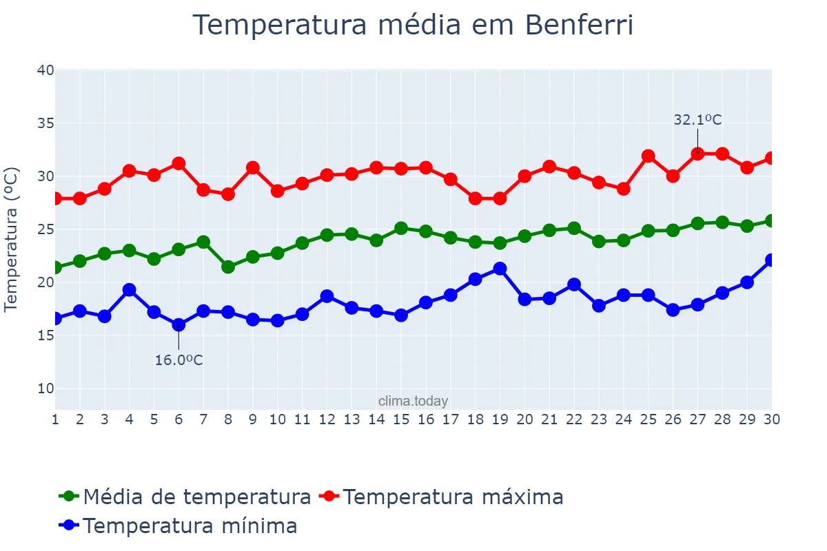 Temperatura em junho em Benferri, Valencia, ES