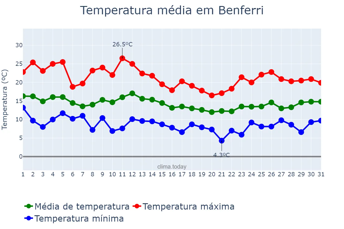 Temperatura em marco em Benferri, Valencia, ES