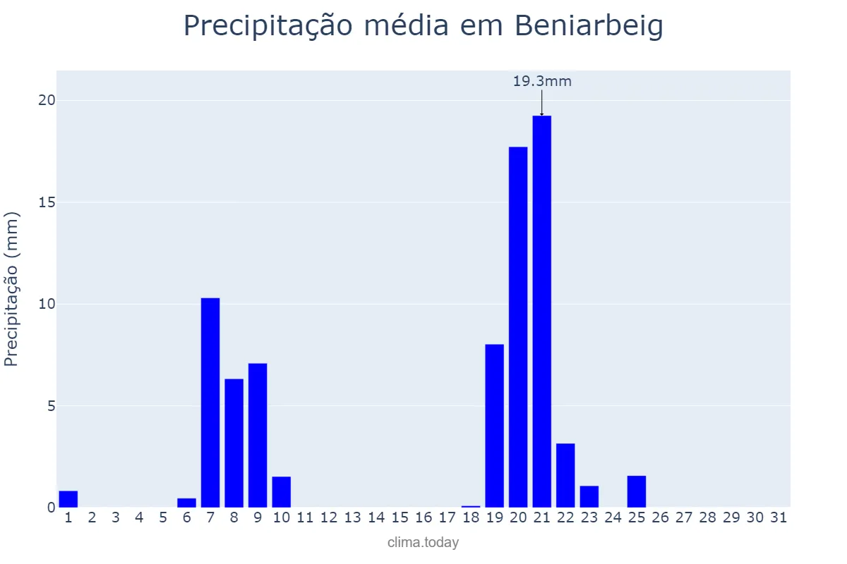 Precipitação em janeiro em Beniarbeig, Valencia, ES