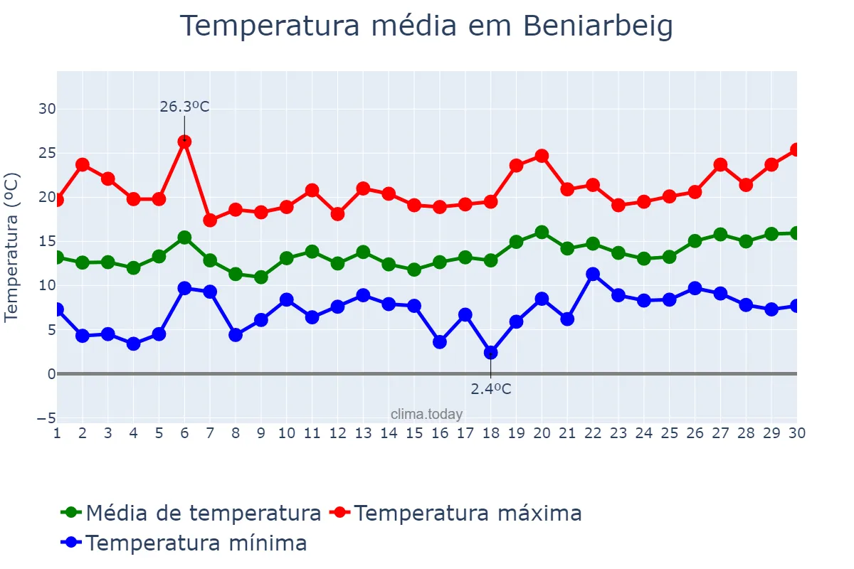 Temperatura em abril em Beniarbeig, Valencia, ES
