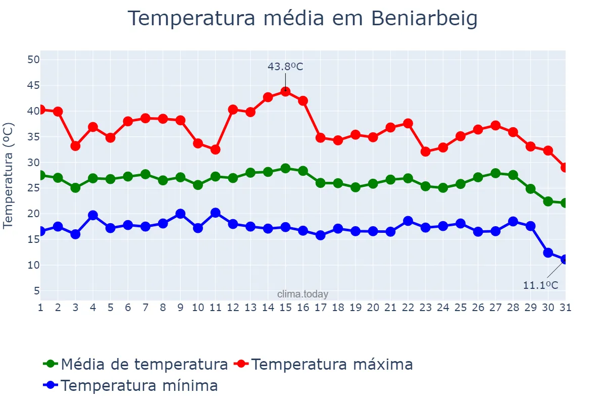 Temperatura em agosto em Beniarbeig, Valencia, ES