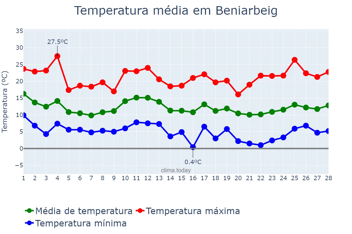 Temperatura em fevereiro em Beniarbeig, Valencia, ES