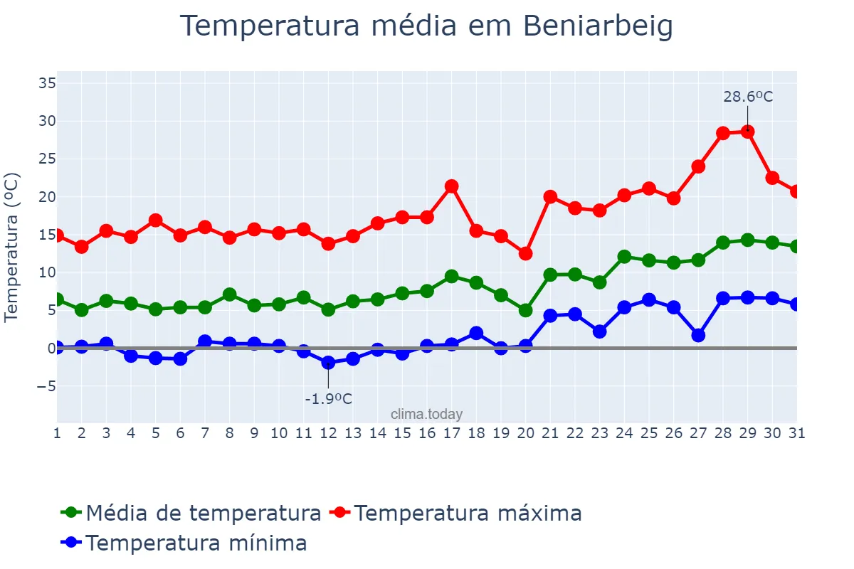 Temperatura em janeiro em Beniarbeig, Valencia, ES