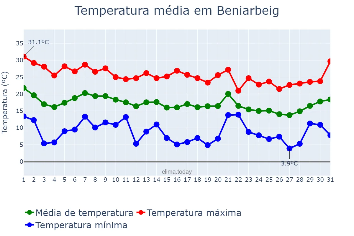 Temperatura em outubro em Beniarbeig, Valencia, ES