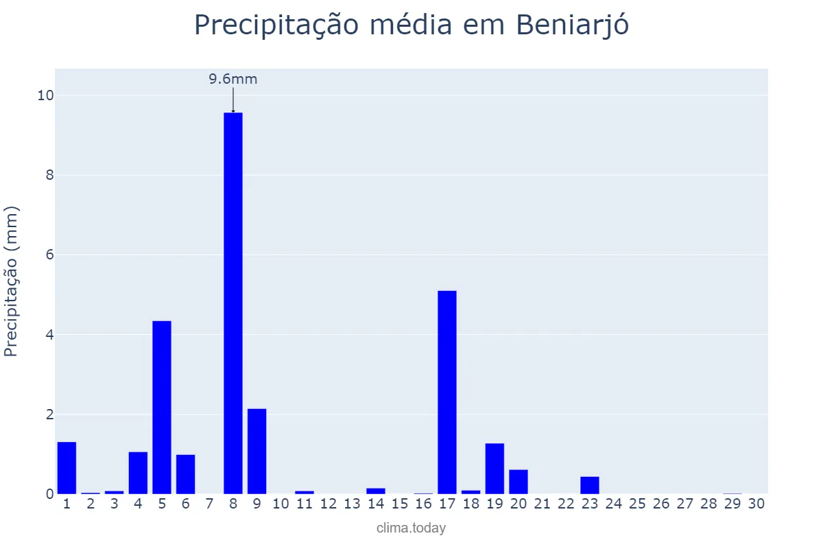 Precipitação em junho em Beniarjó, Valencia, ES