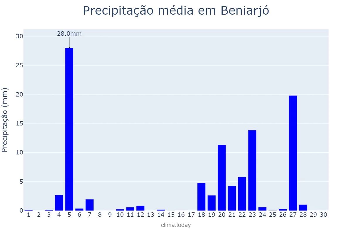Precipitação em novembro em Beniarjó, Valencia, ES