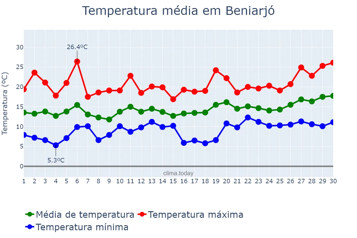 Temperatura em abril em Beniarjó, Valencia, ES