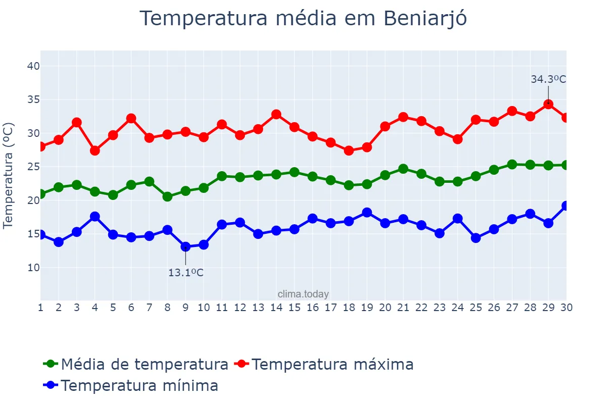 Temperatura em junho em Beniarjó, Valencia, ES