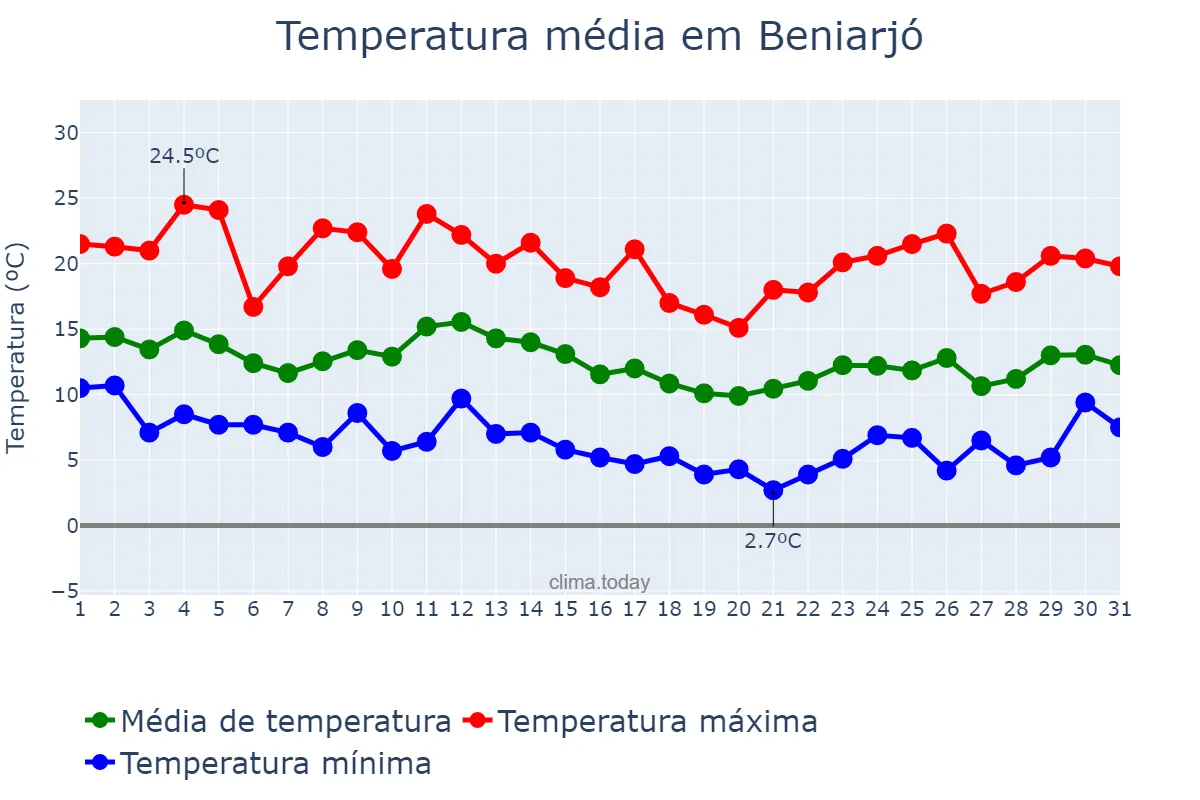 Temperatura em marco em Beniarjó, Valencia, ES
