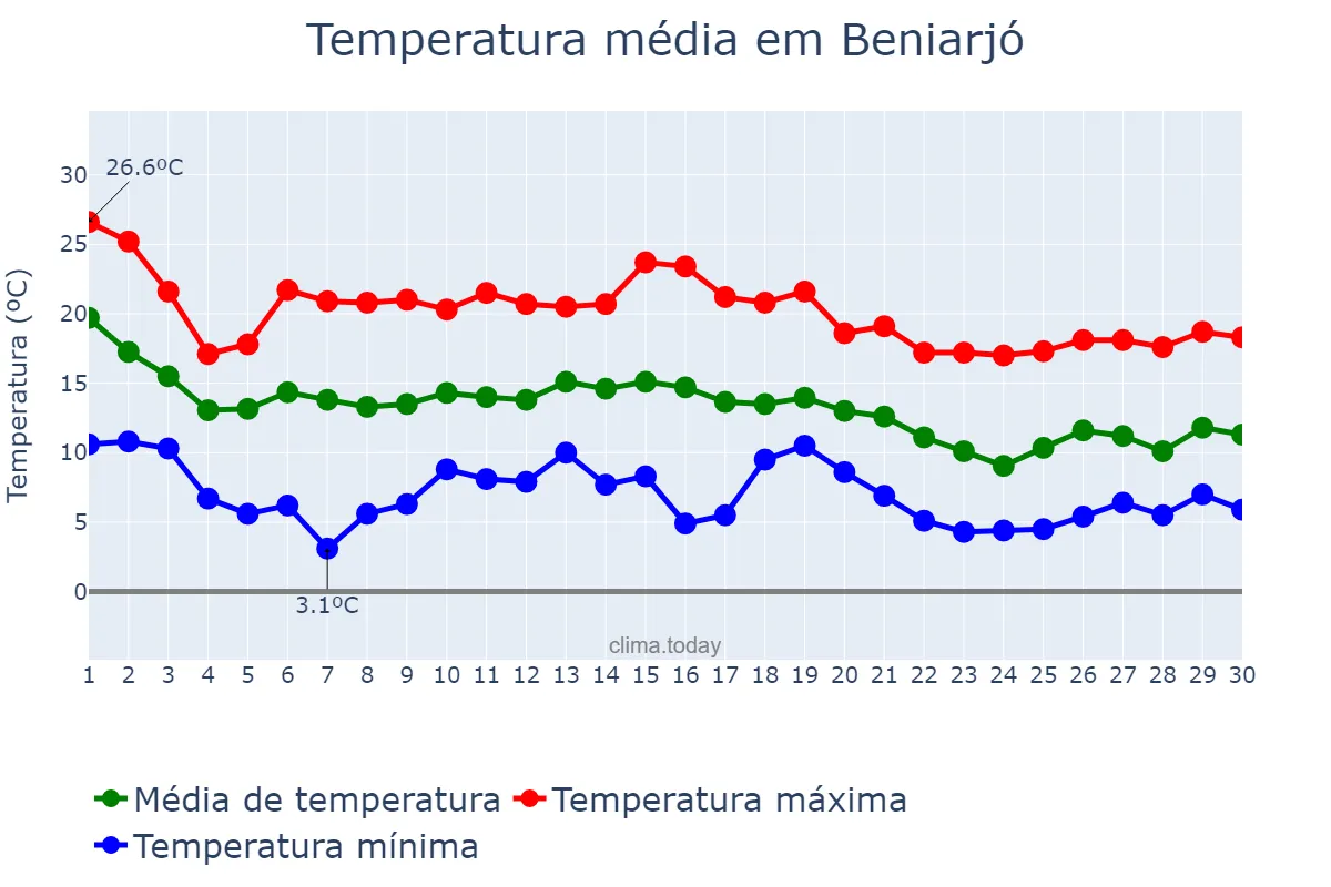 Temperatura em novembro em Beniarjó, Valencia, ES