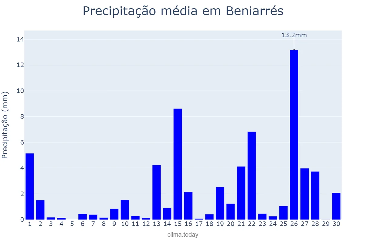 Precipitação em abril em Beniarrés, Valencia, ES