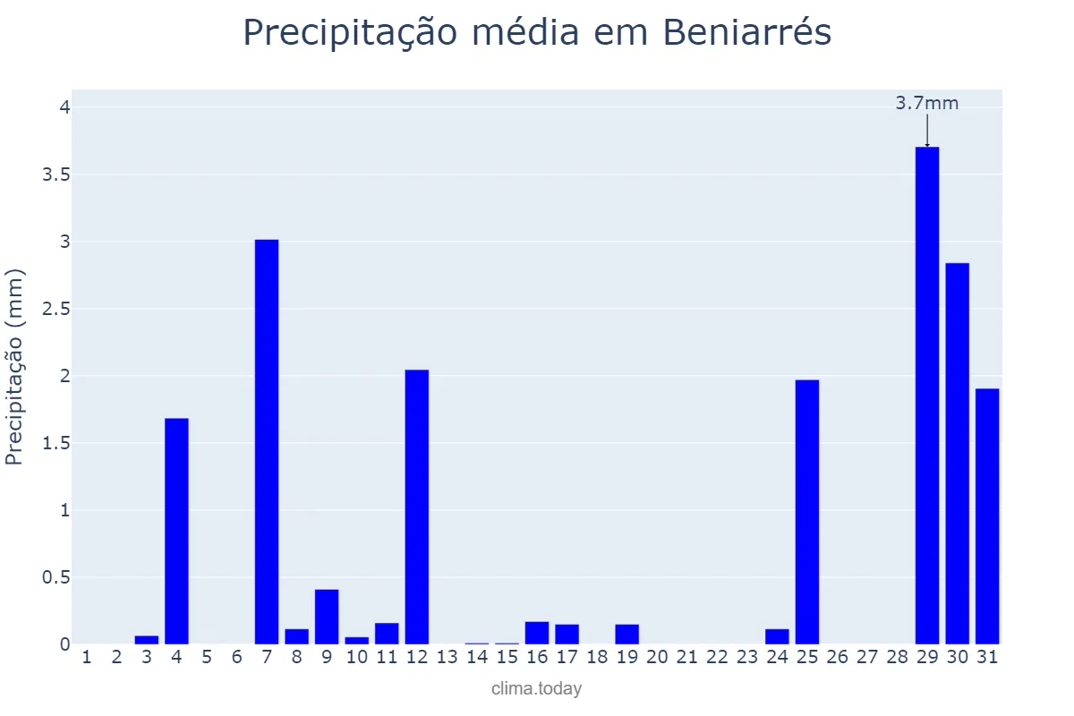 Precipitação em agosto em Beniarrés, Valencia, ES