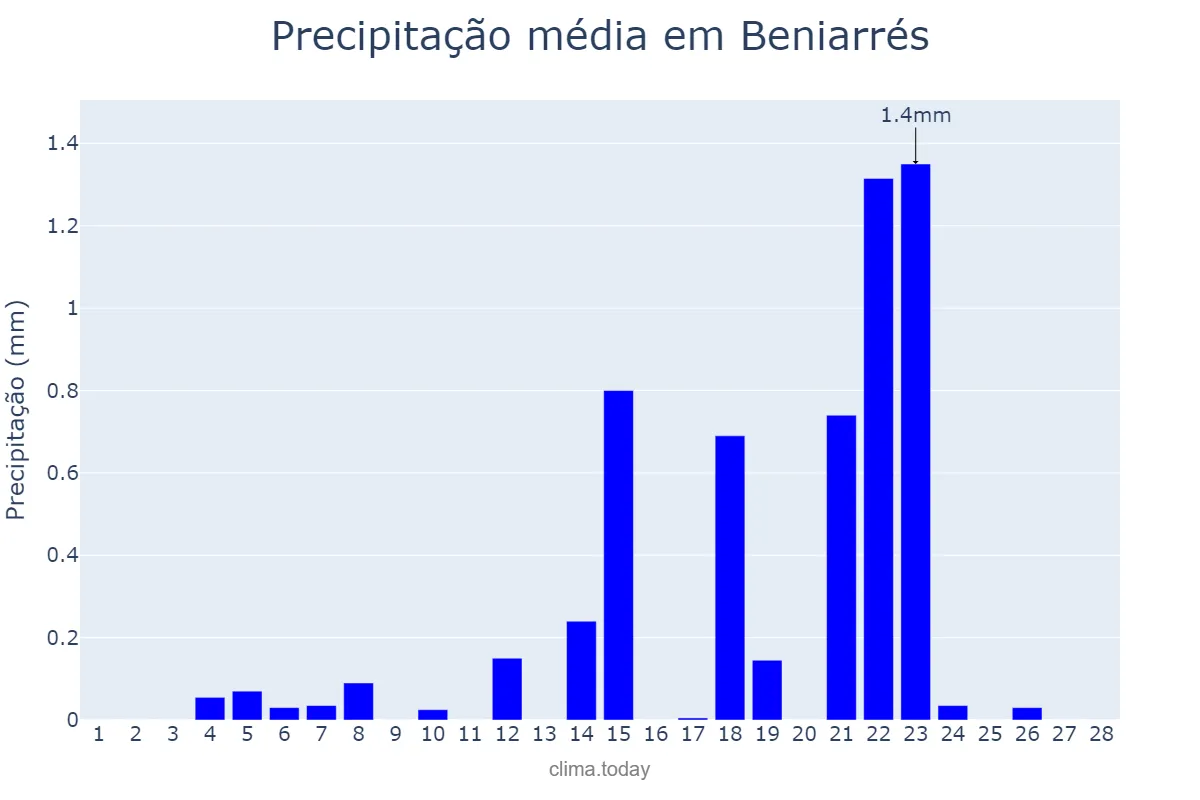 Precipitação em fevereiro em Beniarrés, Valencia, ES