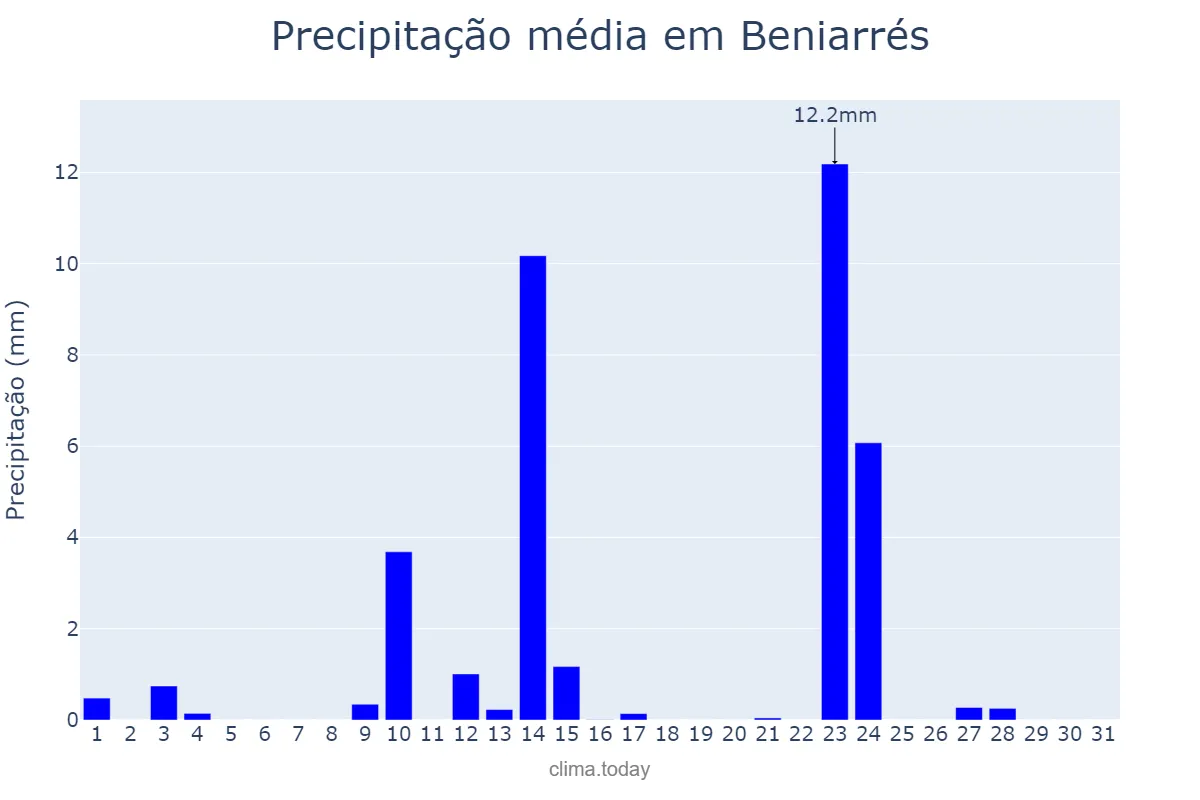 Precipitação em maio em Beniarrés, Valencia, ES