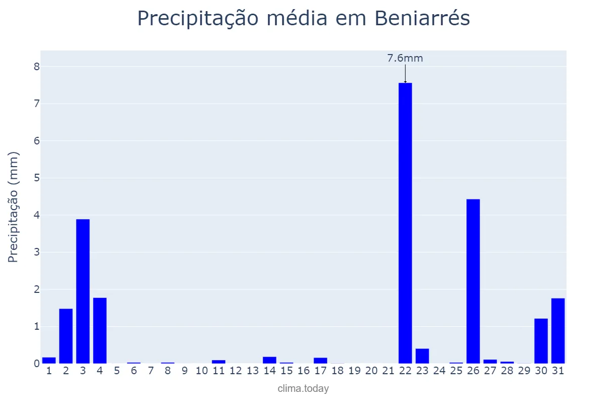 Precipitação em outubro em Beniarrés, Valencia, ES