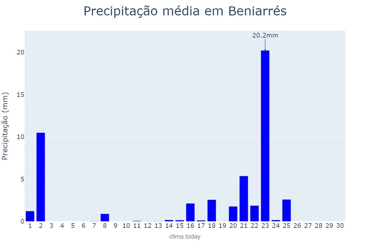 Precipitação em setembro em Beniarrés, Valencia, ES