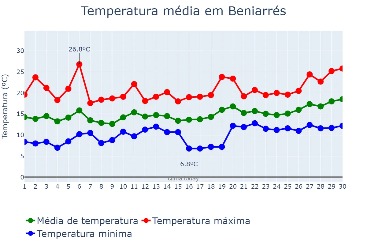Temperatura em abril em Beniarrés, Valencia, ES