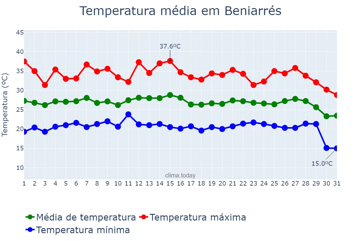Temperatura em agosto em Beniarrés, Valencia, ES