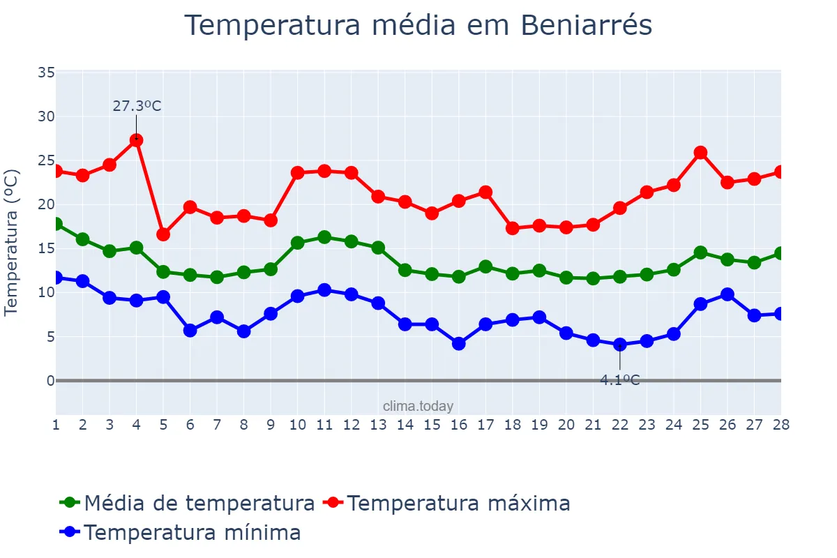 Temperatura em fevereiro em Beniarrés, Valencia, ES