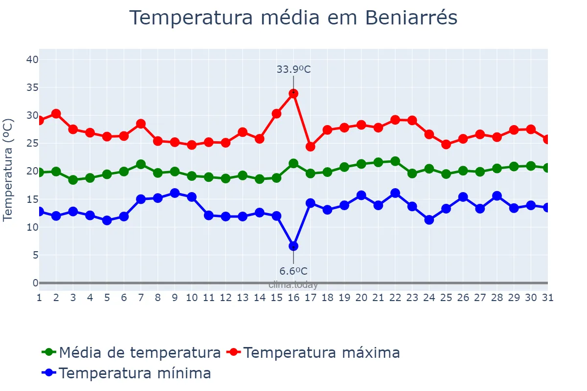 Temperatura em maio em Beniarrés, Valencia, ES