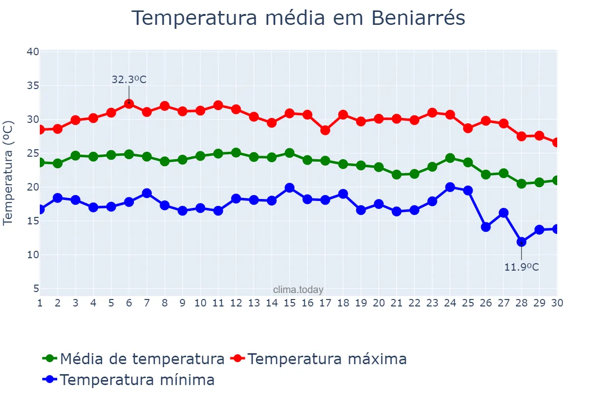 Temperatura em setembro em Beniarrés, Valencia, ES