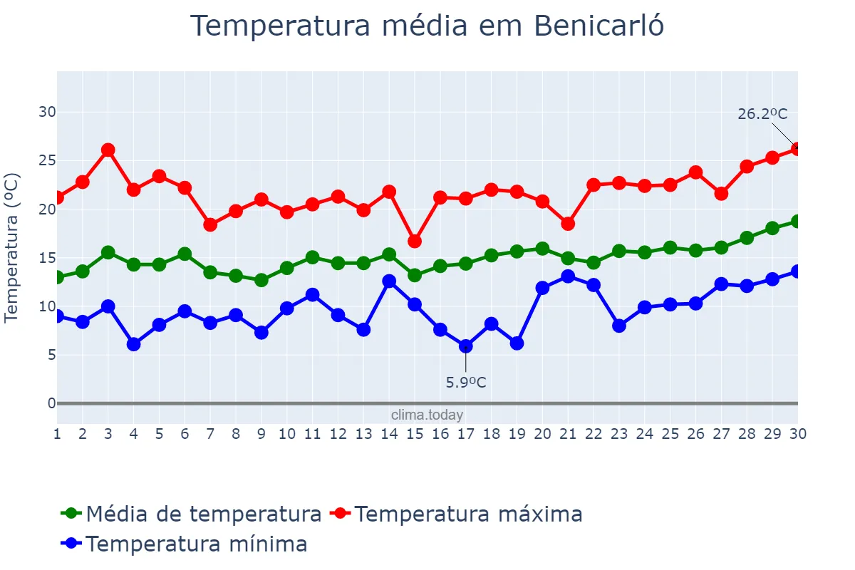 Temperatura em abril em Benicarló, Valencia, ES