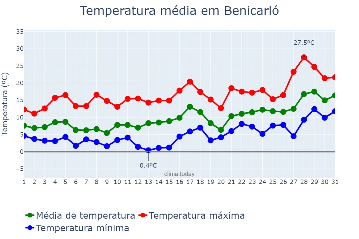 Temperatura em janeiro em Benicarló, Valencia, ES