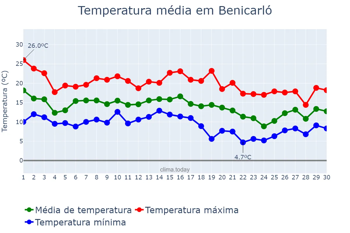 Temperatura em novembro em Benicarló, Valencia, ES