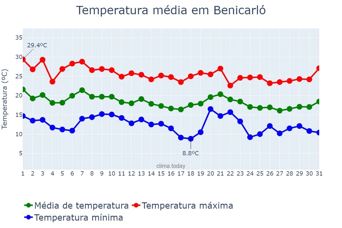 Temperatura em outubro em Benicarló, Valencia, ES