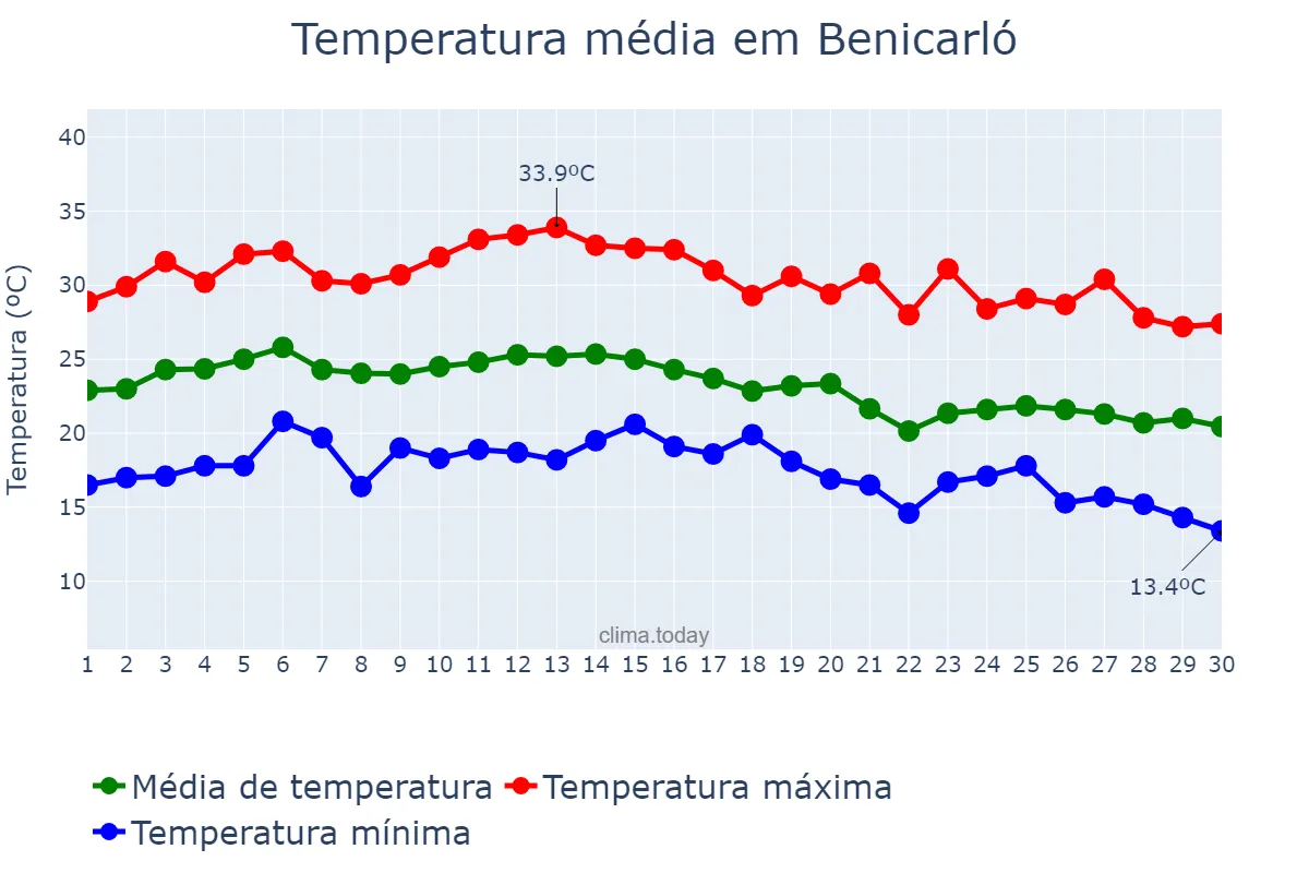 Temperatura em setembro em Benicarló, Valencia, ES