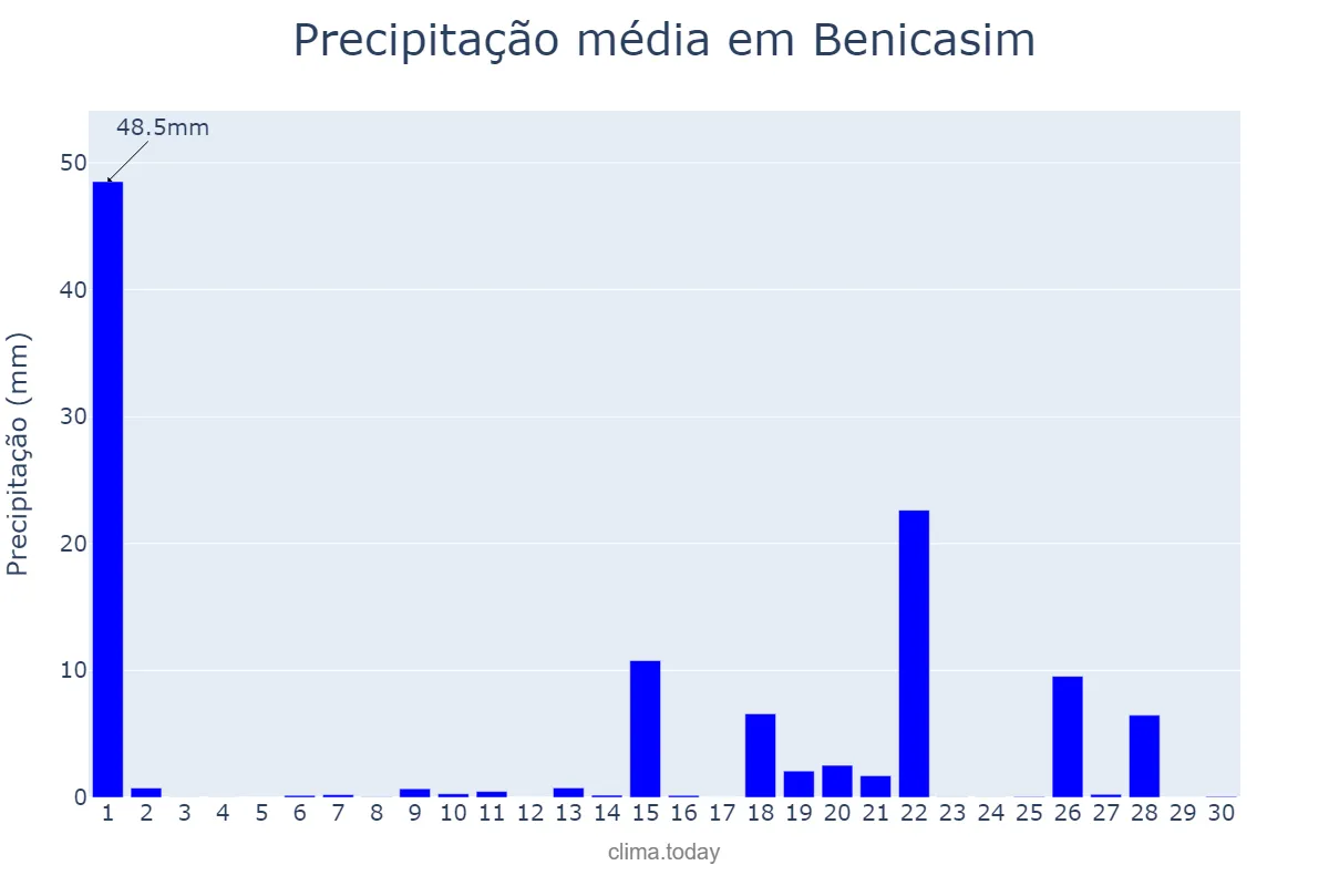 Precipitação em abril em Benicasim, Valencia, ES