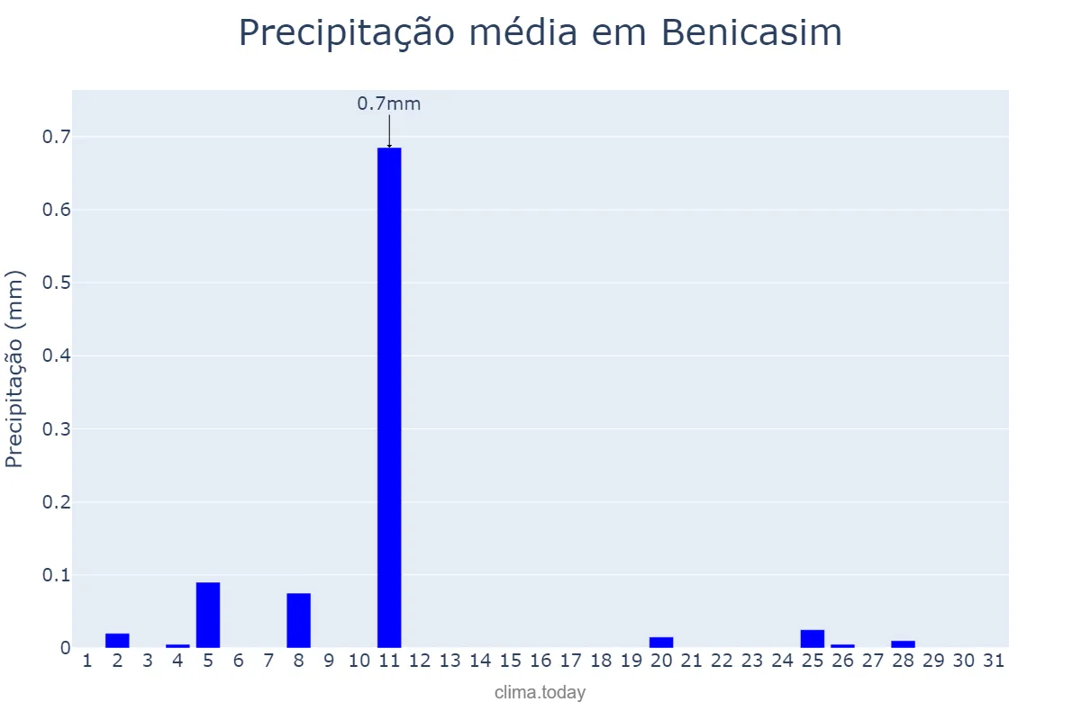Precipitação em dezembro em Benicasim, Valencia, ES