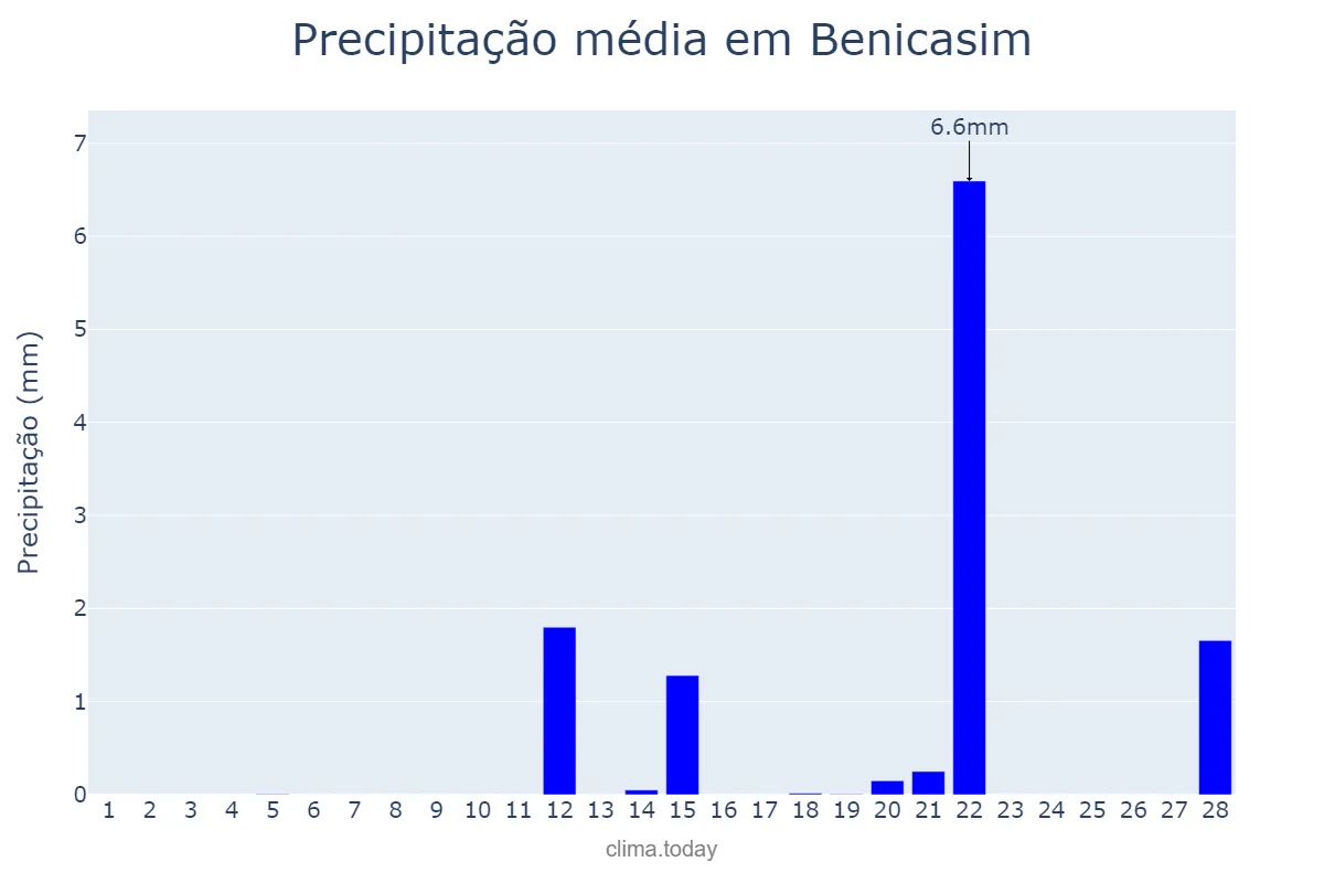 Precipitação em fevereiro em Benicasim, Valencia, ES
